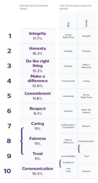 Top personal values