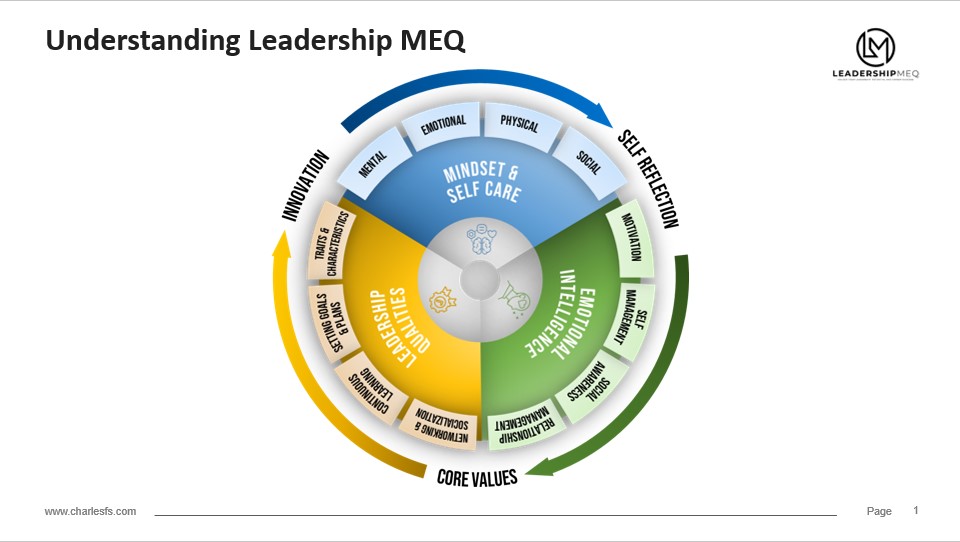 Post Thumbnail - Elevate Your Leadership Skills With Dr. Sabine Charles’ Leadership MEQ (Mindset, Emotional Intelligence and Leadership Qualities) Programs